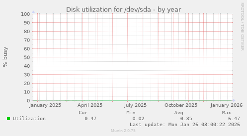 Disk utilization for /dev/sda
