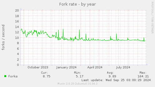 Fork rate