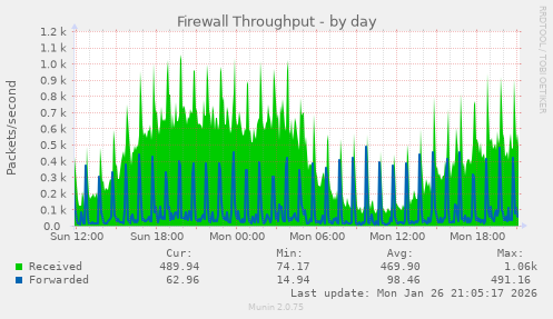 Firewall Throughput