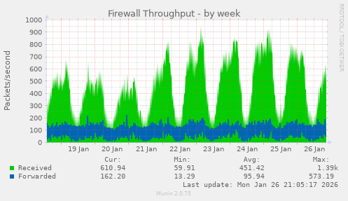 Firewall Throughput