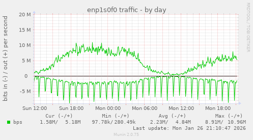 enp1s0f0 traffic