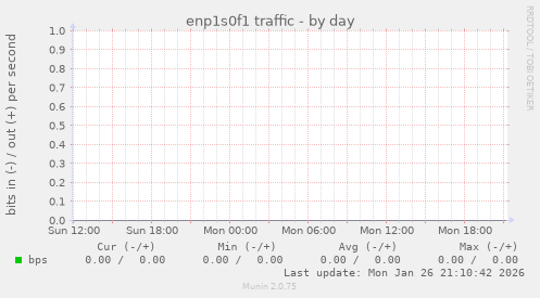 enp1s0f1 traffic