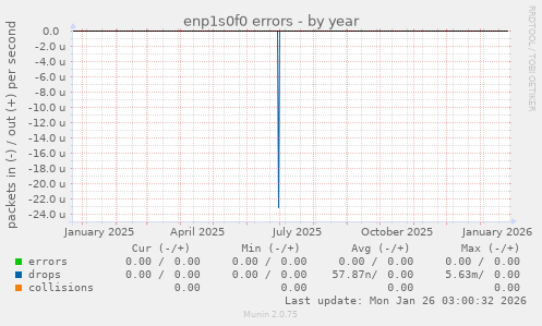 enp1s0f0 errors