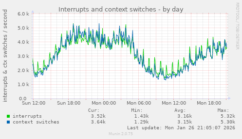 Interrupts and context switches