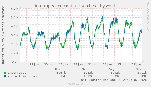 Interrupts and context switches