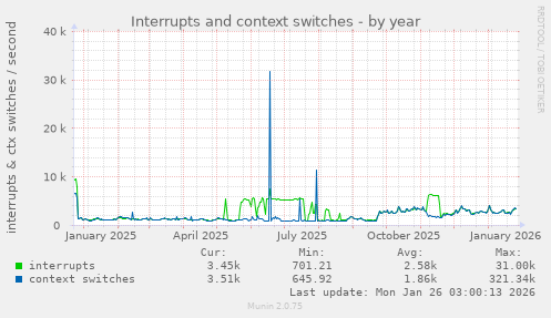 Interrupts and context switches
