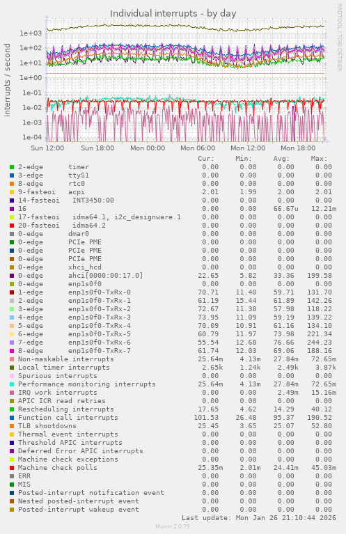 Individual interrupts