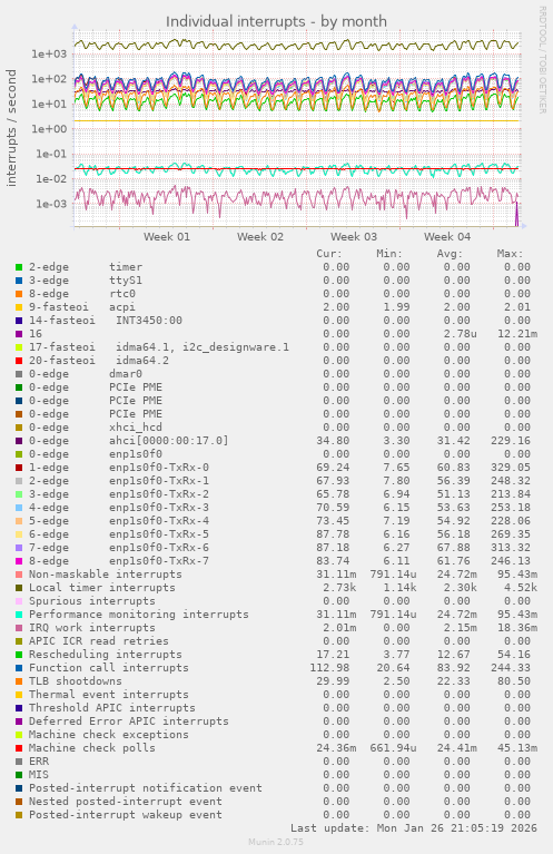 Individual interrupts