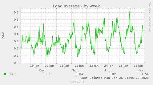 Load average