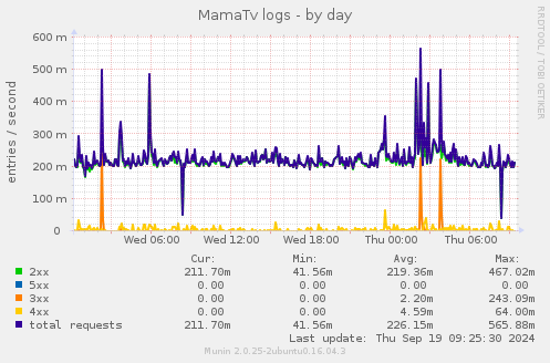 MamaTv logs