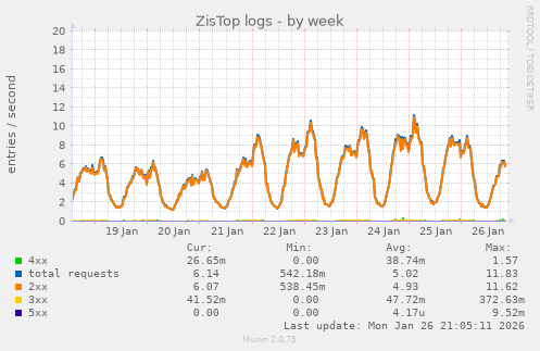 ZisTop logs