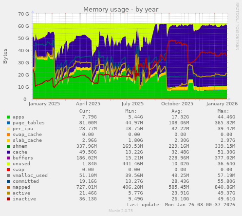 Memory usage