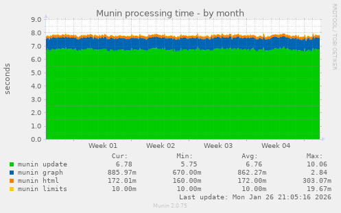 Munin processing time