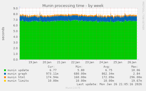 Munin processing time