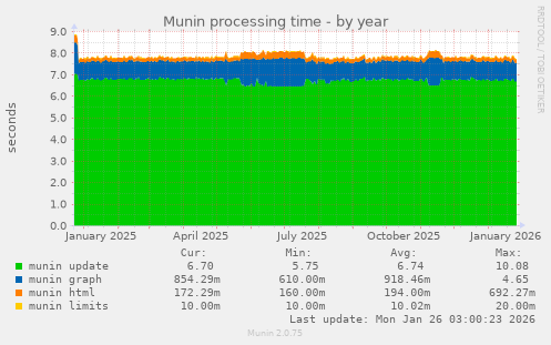 Munin processing time