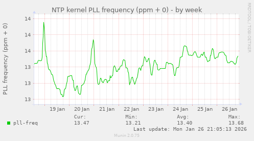 NTP kernel PLL frequency (ppm + 0)