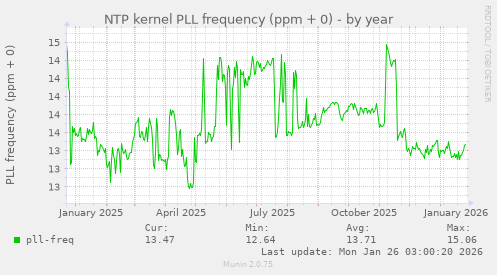 NTP kernel PLL frequency (ppm + 0)