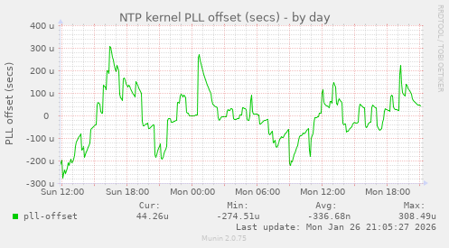 NTP kernel PLL offset (secs)