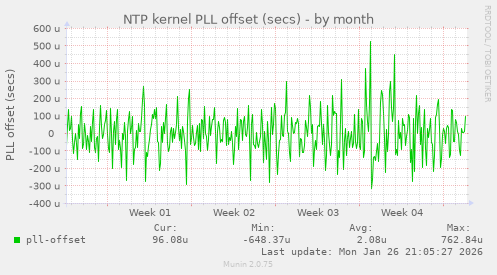 NTP kernel PLL offset (secs)