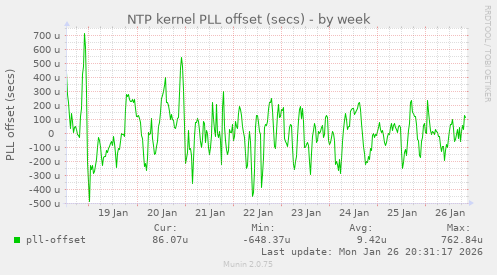 NTP kernel PLL offset (secs)