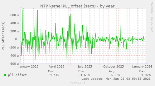 NTP kernel PLL offset (secs)