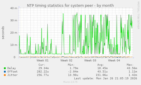 NTP timing statistics for system peer