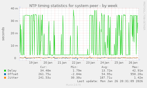 NTP timing statistics for system peer