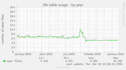 File table usage