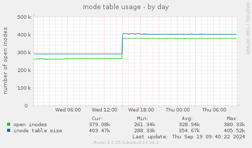 Inode table usage