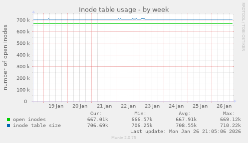 Inode table usage