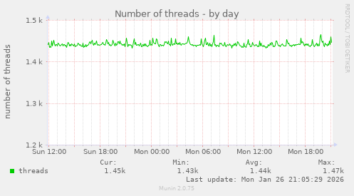 Number of threads