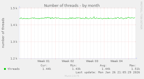 Number of threads