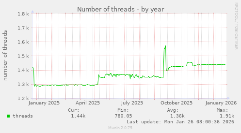 Number of threads