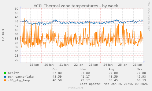 ACPI Thermal zone temperatures