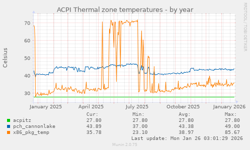 ACPI Thermal zone temperatures