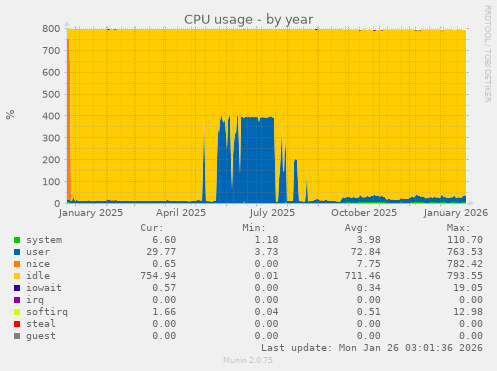 CPU usage