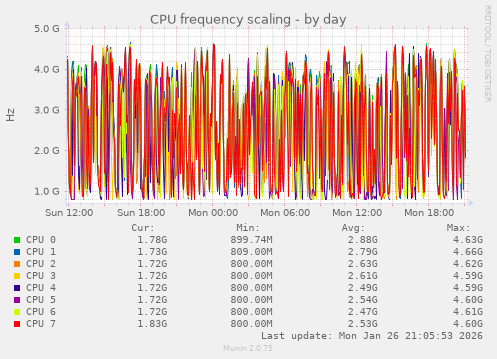 CPU frequency scaling