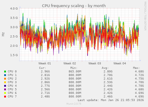 CPU frequency scaling
