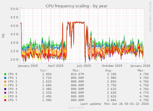CPU frequency scaling