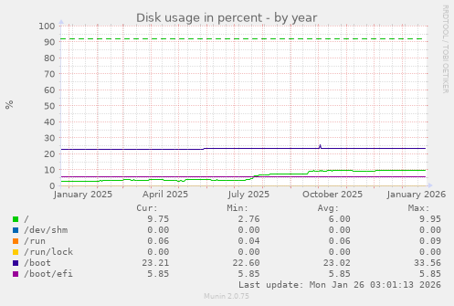 Disk usage in percent