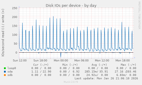 Disk IOs per device