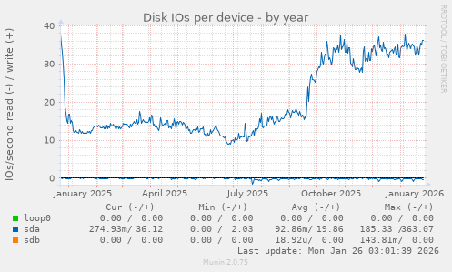 Disk IOs per device