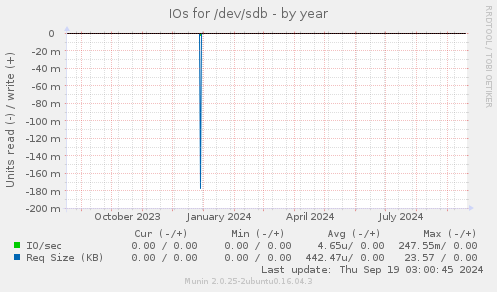 IOs for /dev/sdb