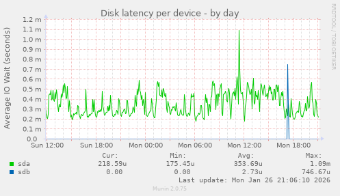 Disk latency per device