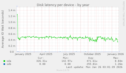 Disk latency per device