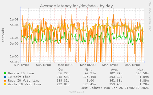 Average latency for /dev/sda