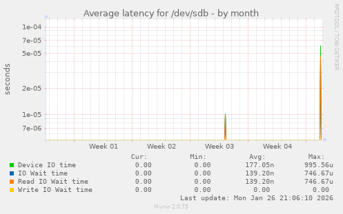 Average latency for /dev/sdb