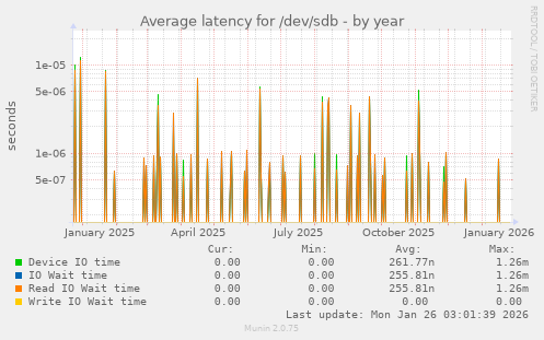 Average latency for /dev/sdb