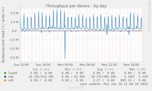 Throughput per device