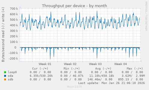 Throughput per device